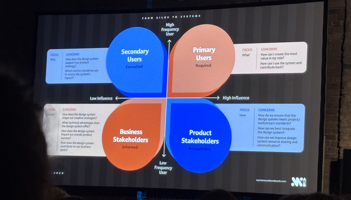Foto einer Präsentationsfolie mit dem Titel "From Files to Systems": Ein Vier-Quadranten-Diagramm zeigt verschiedene Nutzergruppen nach Einfluss und Nutzungsfrequenz – Secondary Users, Primary Users, Business Stakeholders und Product Stakeholders.